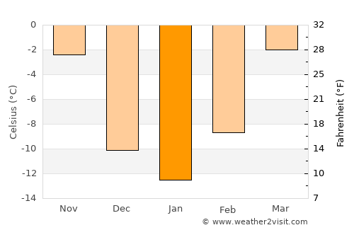 Watford City average temperature in January
