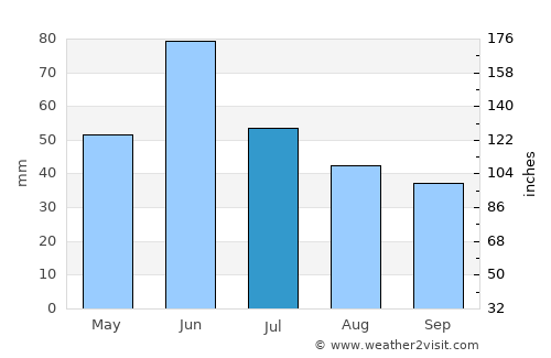 Watford City average rain in July