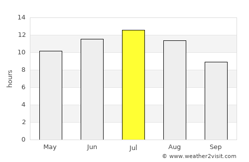 Watford City average rain in July