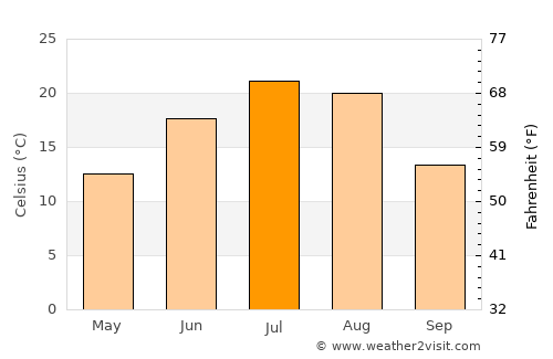 Watford City average temperature in July