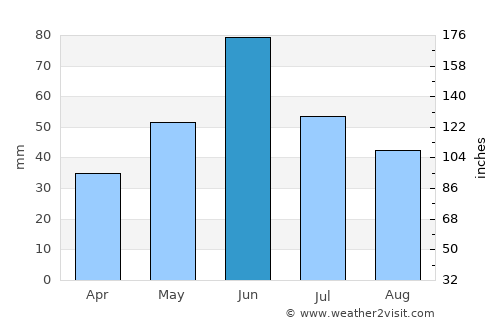 Watford City average rain in June