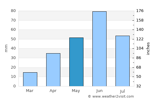 Watford City average rain in May