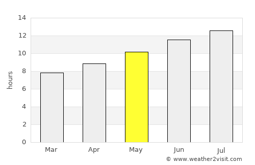 Watford City average rain in May