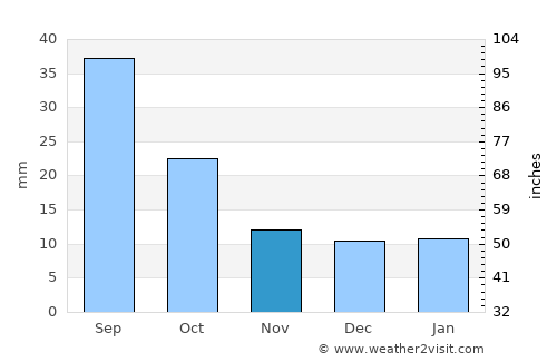Watford City average rain in November