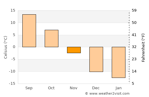 Watford City average temperature in November