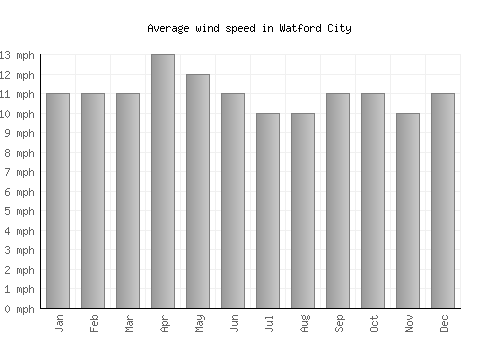 Watford City average winspeed by month (mph)