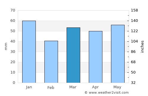 Watford average rain in March