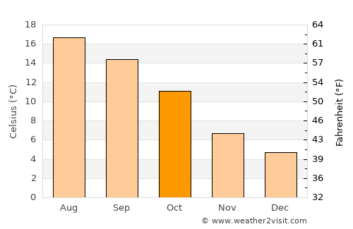 Watford average temperature in October