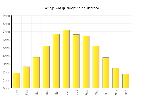 Watford average daily sunshine chart