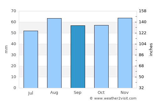 Wath upon Dearne average rain in September