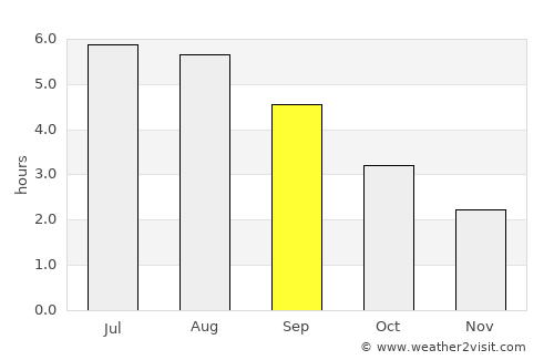 Wath upon Dearne average rain in September
