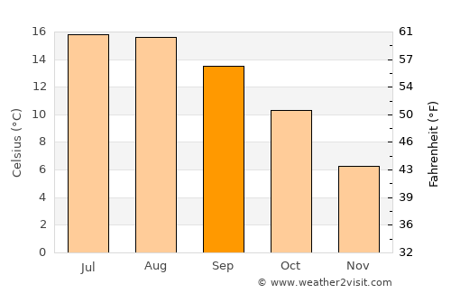 Wath upon Dearne average temperature in September