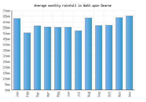 Wath upon Dearne monthly rainfall chart (mm)