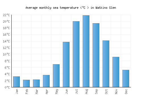 Watkins Glen average sea temperature chart (Celsius)