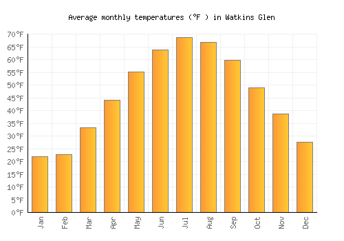 Watkins Glen average temperature chart (Fahrenheit)