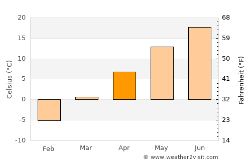 Watkins Glen average temperature in April