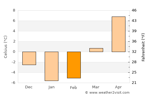 Watkins Glen average temperature in February