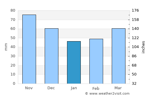 Watkins Glen average rain in January