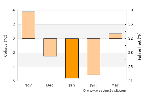 Watkins Glen average temperature in January