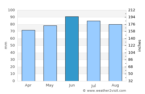 Watkins Glen average rain in June