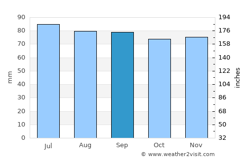 Watkins Glen average rain in September