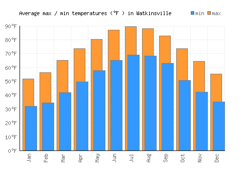 Watkinsville average minimum / maximum temperatures (Fahrenheit)