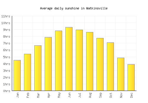 Watkinsville average daily sunshine chart