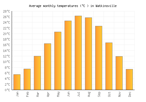 Watkinsville average temperature chart (Celsius)