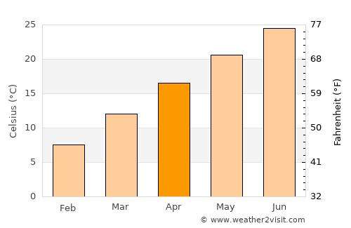 Watkinsville average temperature in April