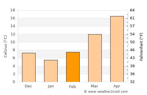 Watkinsville average temperature in February