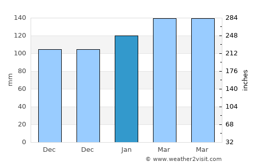 Watkinsville average rain in January