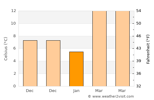 Watkinsville average temperature in January
