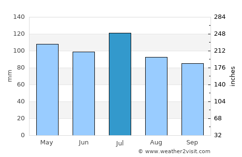 Watkinsville average rain in July