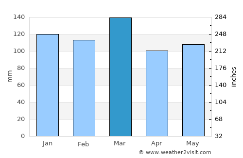 Watkinsville average rain in March