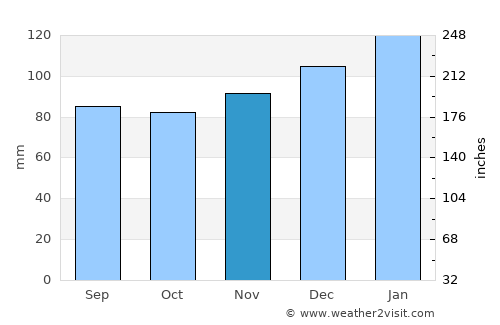 Watkinsville average rain in November