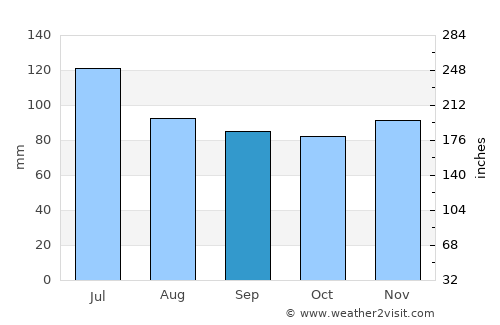 Watkinsville average rain in September