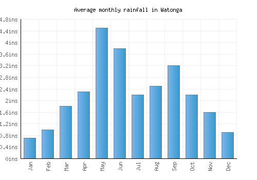 Watonga monthly rainfall chart (inches)