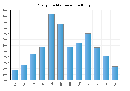 Watonga monthly rainfall chart (mm)