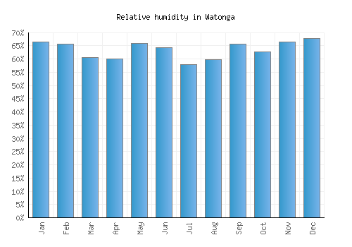 Watonga relative humidity averages