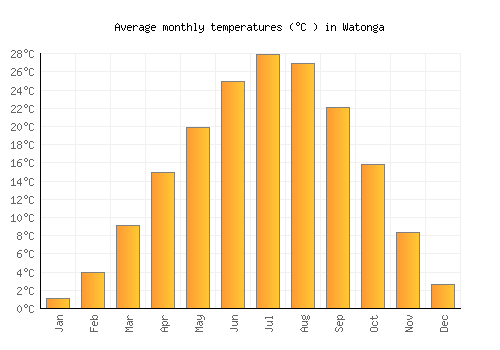 Watonga average temperature chart (Celsius)