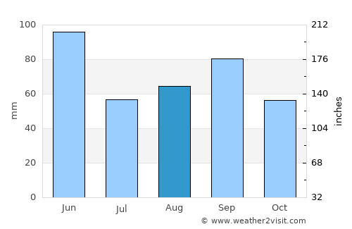Watonga average rain in August