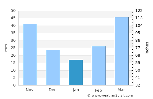 Watonga average rain in January
