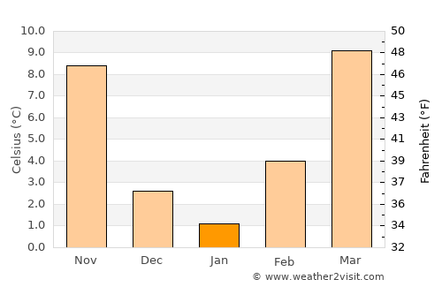 Watonga average temperature in January