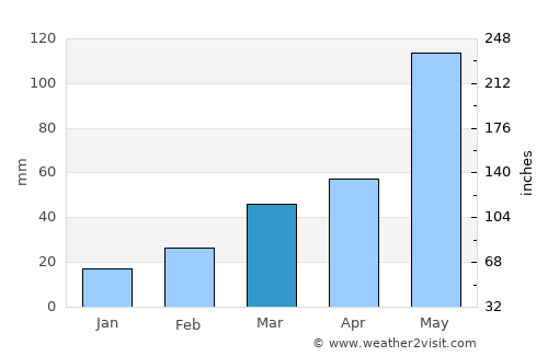 Watonga average rain in March
