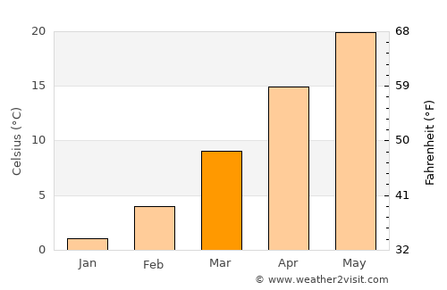 Watonga average temperature in March