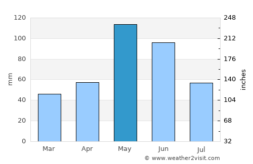 Watonga average rain in May