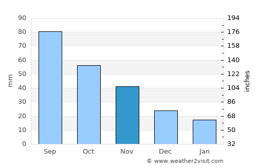 Watonga average rain in November