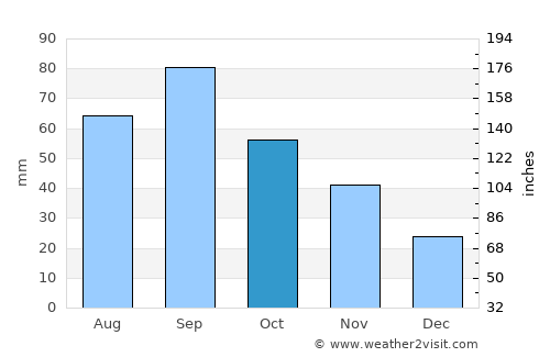 Watonga average rain in October