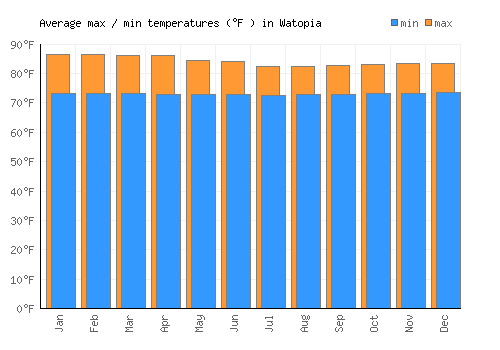 Watopia average minimum / maximum temperatures (Fahrenheit)