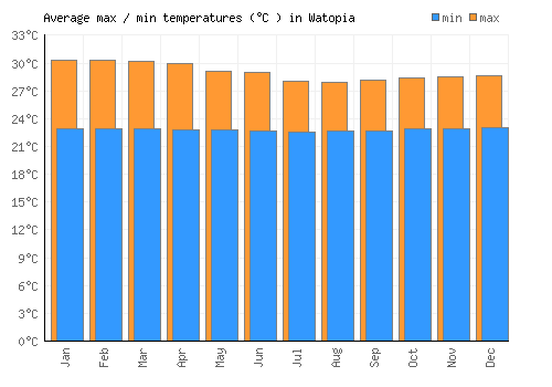 Watopia average minimum / maximum temperatures (Celsius)
